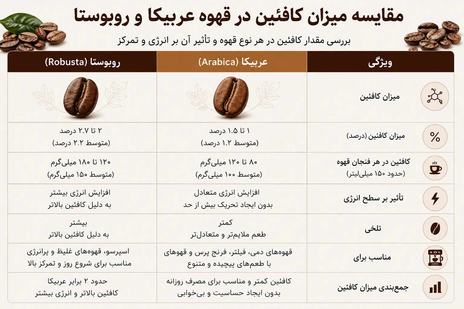 جدول تفاوت عربیکا و روبوستا